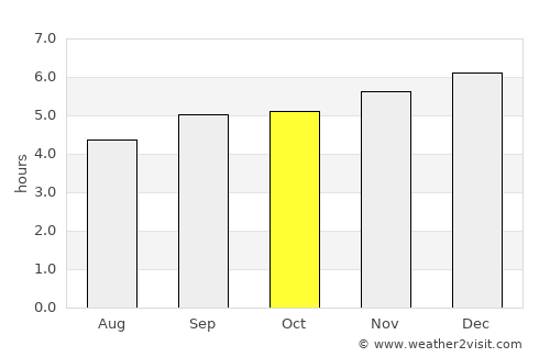 Fuente de Oro average rain in October