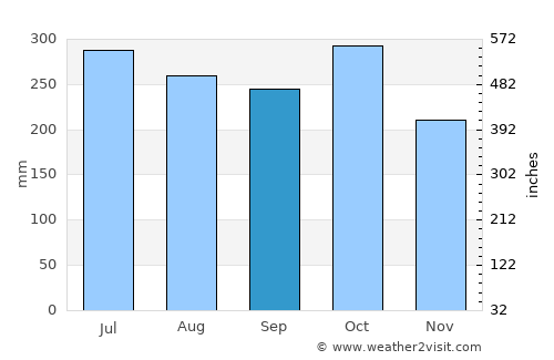 Fuente de Oro average rain in September