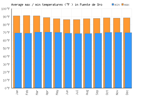 Fuente de Oro average minimum / maximum temperatures (Fahrenheit)