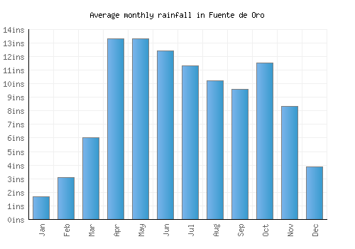 Fuente de Oro monthly rainfall chart (inches)