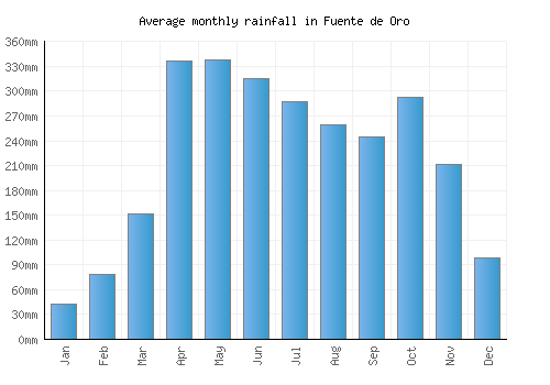 Fuente de Oro monthly rainfall chart (mm)
