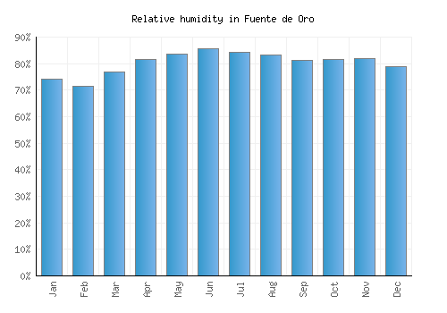 Fuente de Oro relative humidity averages