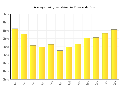 Fuente de Oro average daily sunshine chart