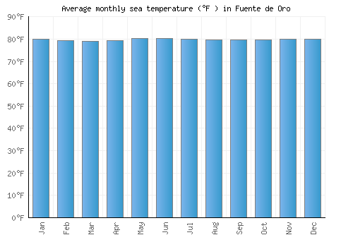 Fuente de Oro average sea temperature chart (Fahrenheit)