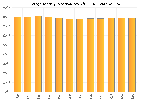 Fuente de Oro average temperature chart (Fahrenheit)