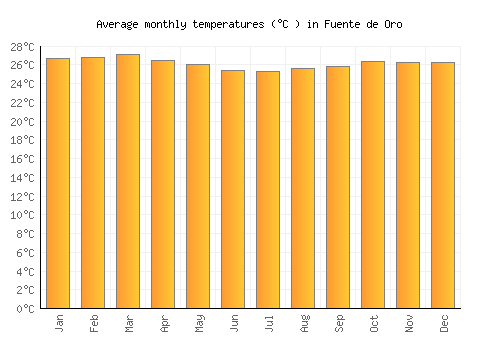 Fuente de Oro average temperature chart (Celsius)