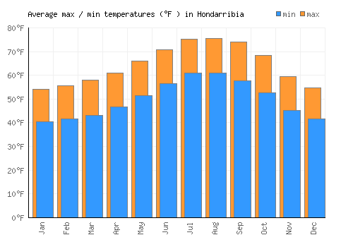 Hondarribia average minimum / maximum temperatures (Fahrenheit)
