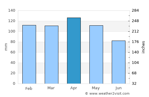 Hondarribia average rain in April