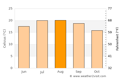 Hondarribia average temperature in August