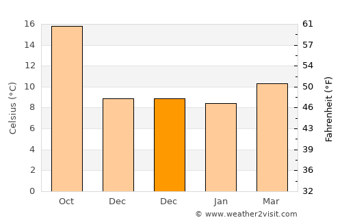 Hondarribia average temperature in December