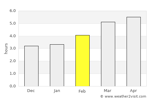 Hondarribia average rain in February