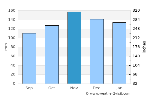 Hondarribia average rain in November