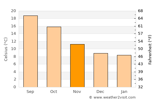 Hondarribia average temperature in November