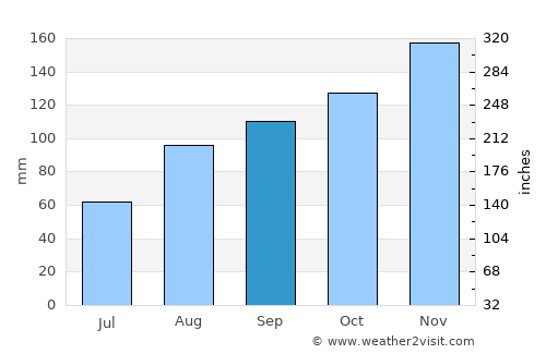 Hondarribia average rain in September