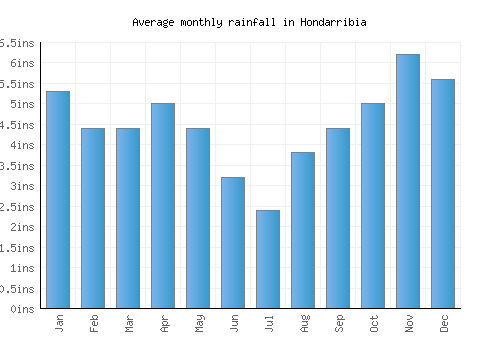 Hondarribia monthly rainfall chart (inches)