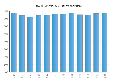 Hondarribia relative humidity averages
