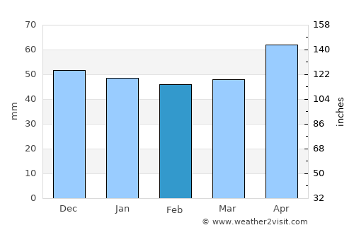 Fürstenfeldbruck average rain in February