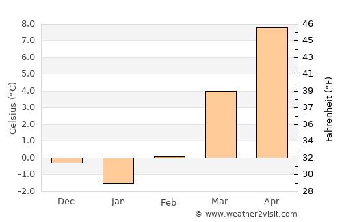 Fürstenfeldbruck average temperature in February
