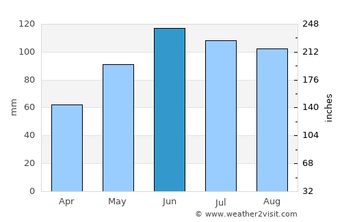 Fürstenfeldbruck average rain in June