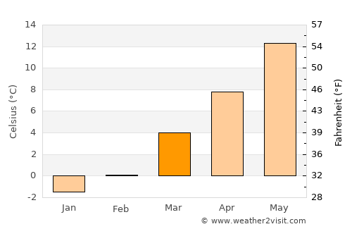 Fürstenfeldbruck average temperature in March