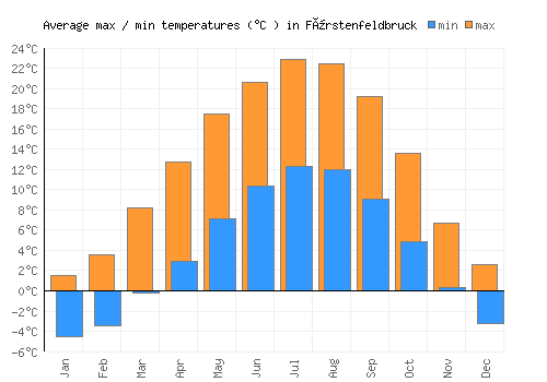Fürstenfeldbruck average minimum / maximum temperatures (Celsius)