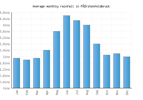 Fürstenfeldbruck monthly rainfall chart (inches)