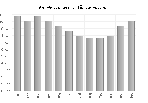 Fürstenfeldbruck average winspeed by month (km/h)