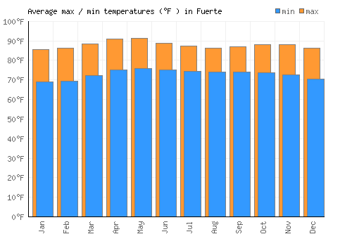 Fuerte average minimum / maximum temperatures (Fahrenheit)