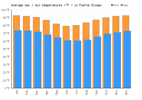 Fuerte Olimpo average minimum / maximum temperatures (Fahrenheit)