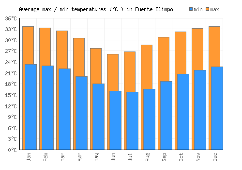 Fuerte Olimpo average minimum / maximum temperatures (Celsius)