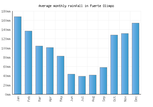 Fuerte Olimpo monthly rainfall chart (mm)