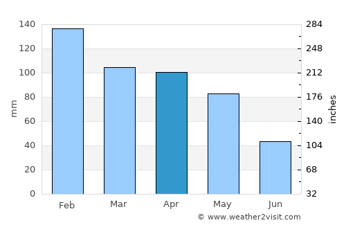 Fuerte Olimpo average rain in April