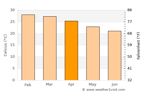 Fuerte Olimpo average temperature in April