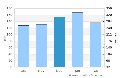 Fuerte Olimpo average rain in December