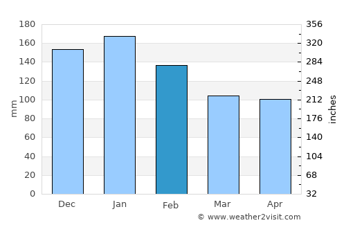 Fuerte Olimpo average rain in February