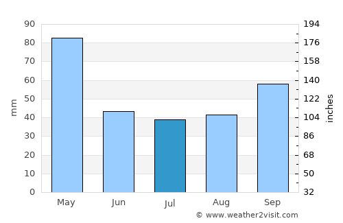 Fuerte Olimpo average rain in July