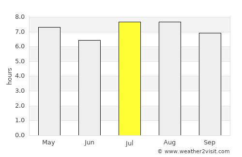 Fuerte Olimpo average rain in July