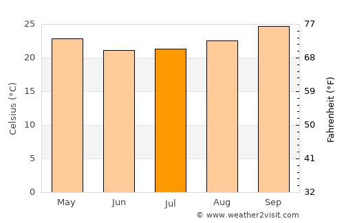 Fuerte Olimpo average temperature in July
