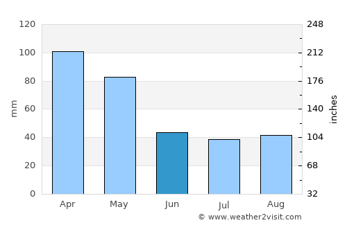 Fuerte Olimpo average rain in June