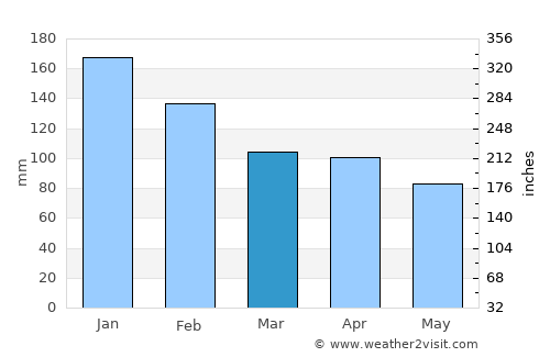 Fuerte Olimpo average rain in March
