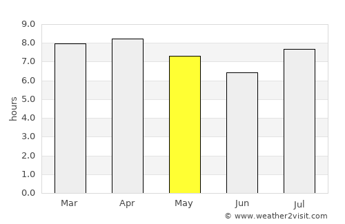 Fuerte Olimpo average rain in May