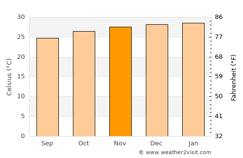Fuerte Olimpo average temperature in November