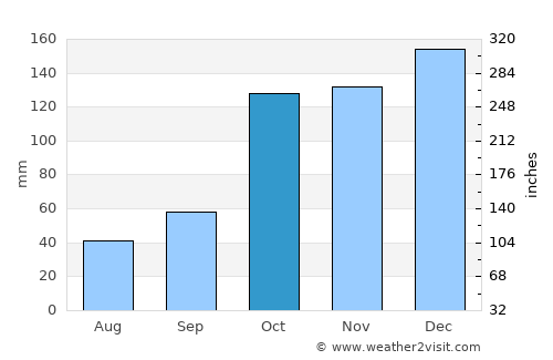 Fuerte Olimpo average rain in October