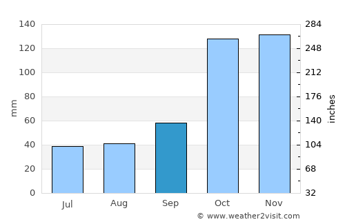 Fuerte Olimpo average rain in September
