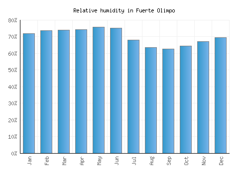 Fuerte Olimpo relative humidity averages