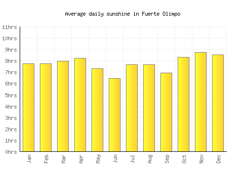 Fuerte Olimpo average daily sunshine chart