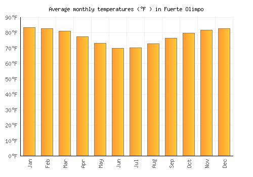 Fuerte Olimpo average temperature chart (Fahrenheit)