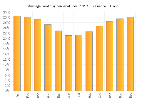 Fuerte Olimpo average temperature chart (Celsius)