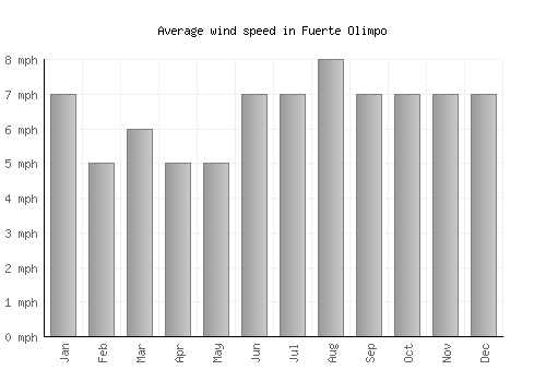 Fuerte Olimpo average winspeed by month (mph)