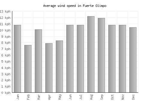 Fuerte Olimpo average winspeed by month (km/h)